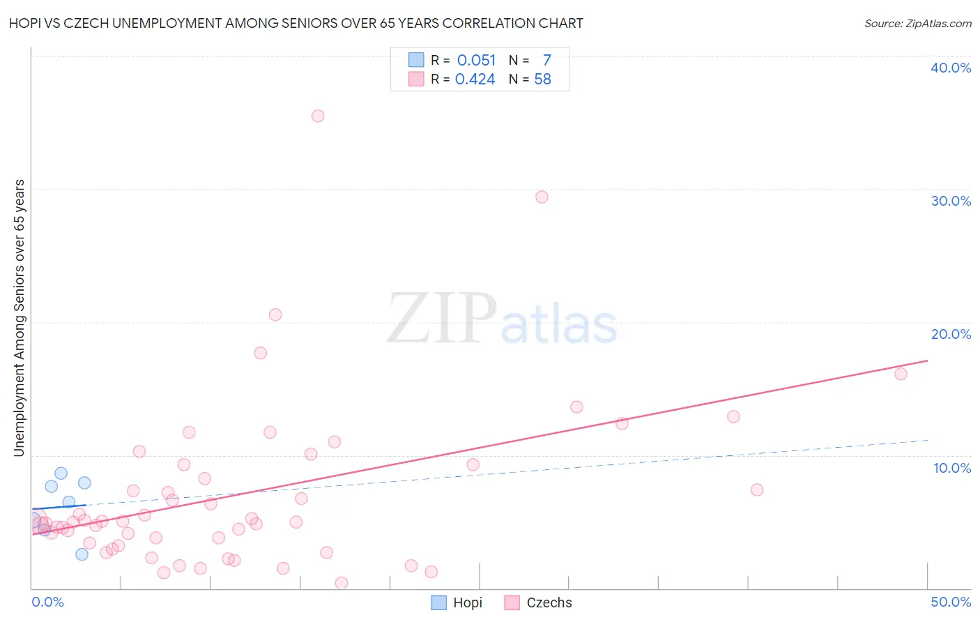 Hopi vs Czech Unemployment Among Seniors over 65 years