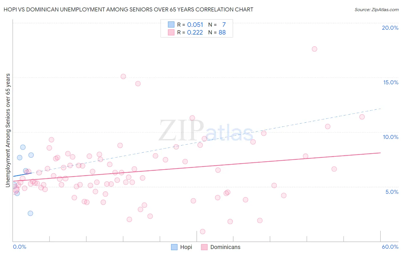 Hopi vs Dominican Unemployment Among Seniors over 65 years