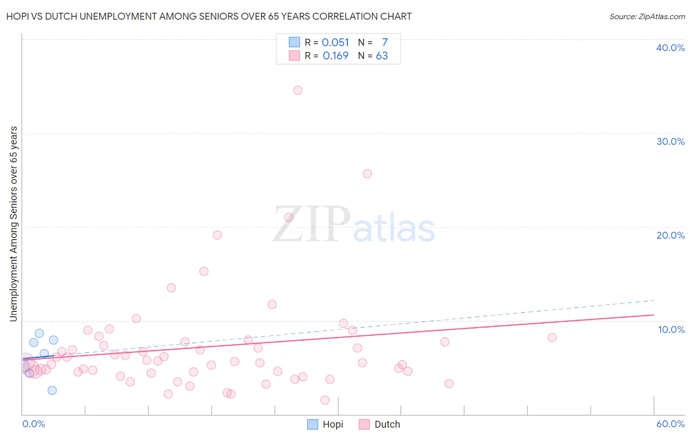 Hopi vs Dutch Unemployment Among Seniors over 65 years