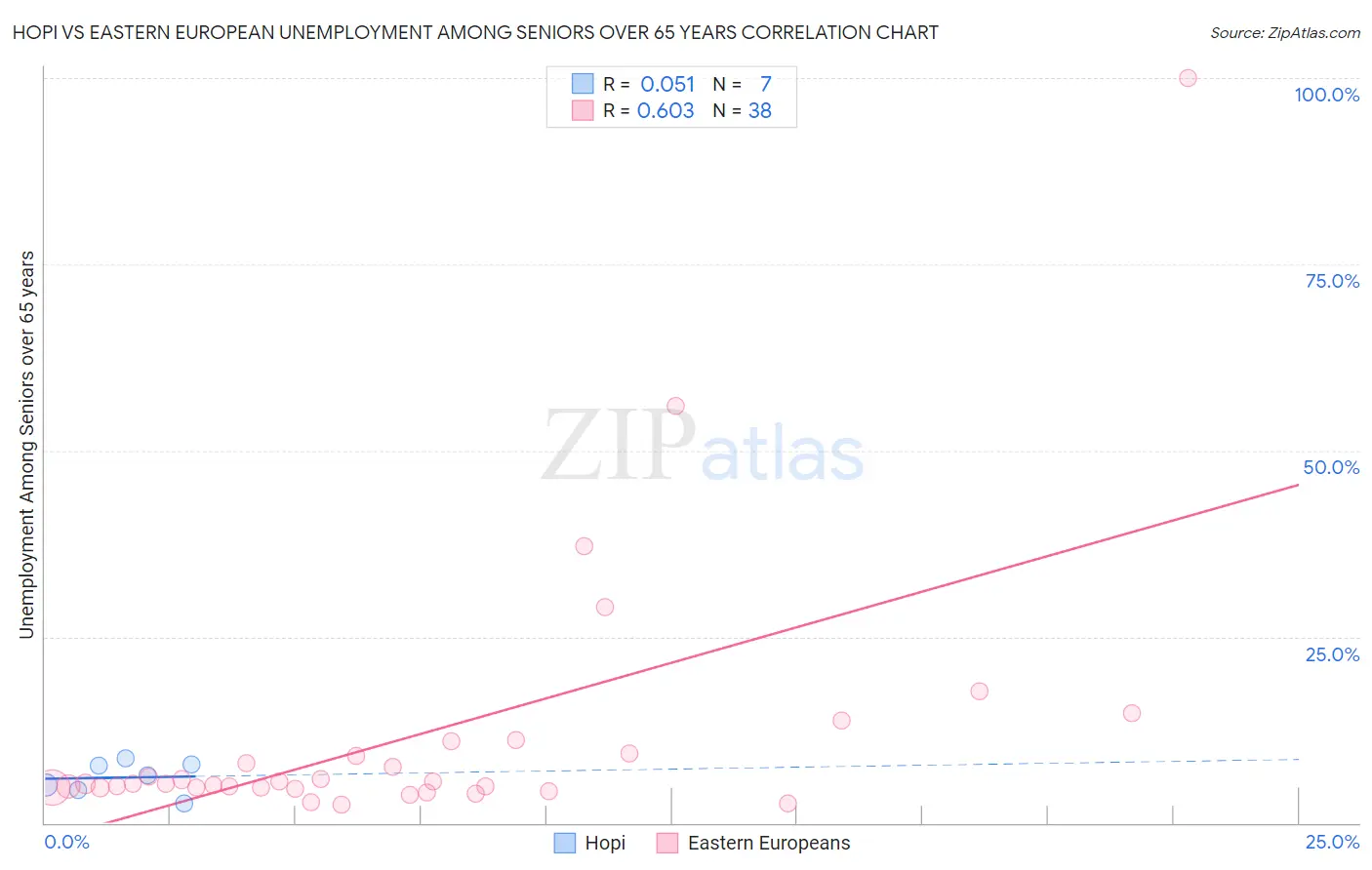 Hopi vs Eastern European Unemployment Among Seniors over 65 years