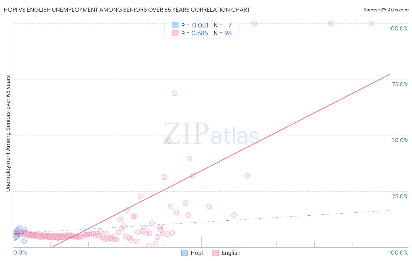 Hopi vs English Unemployment Among Seniors over 65 years