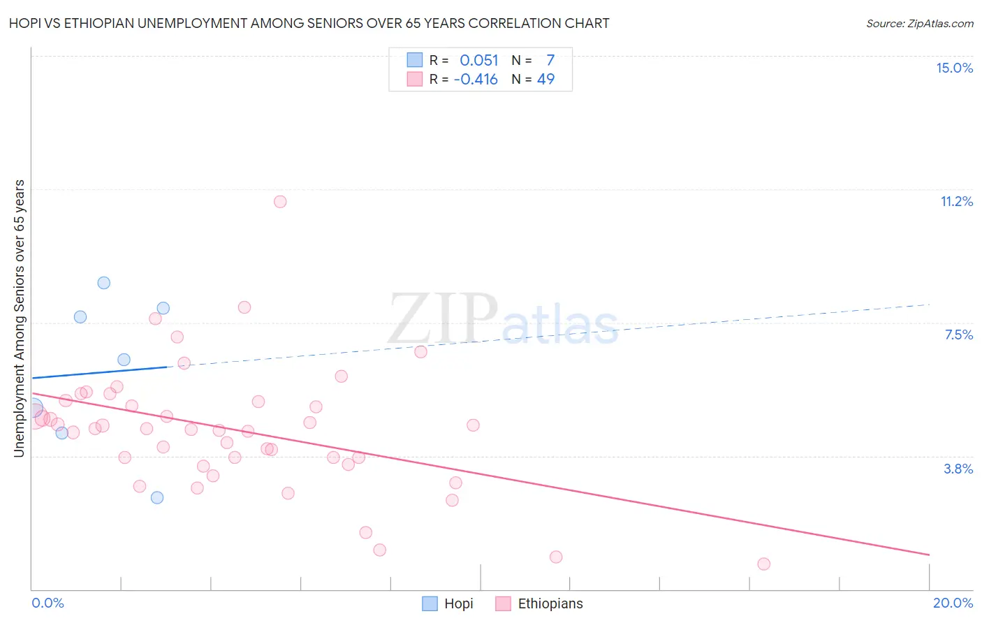 Hopi vs Ethiopian Unemployment Among Seniors over 65 years