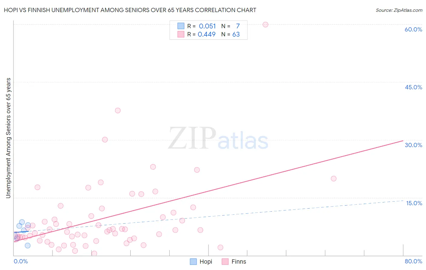 Hopi vs Finnish Unemployment Among Seniors over 65 years