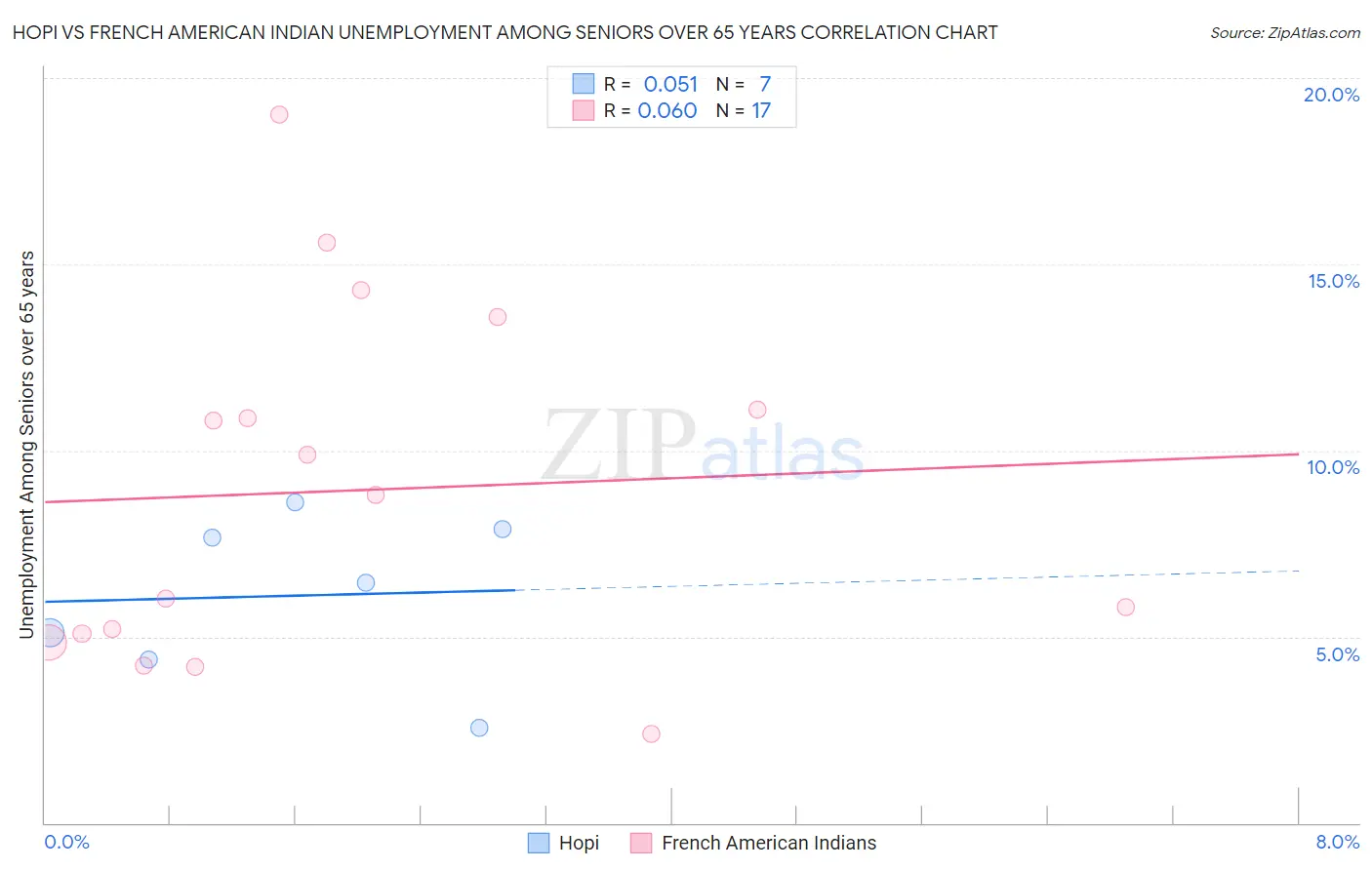 Hopi vs French American Indian Unemployment Among Seniors over 65 years
