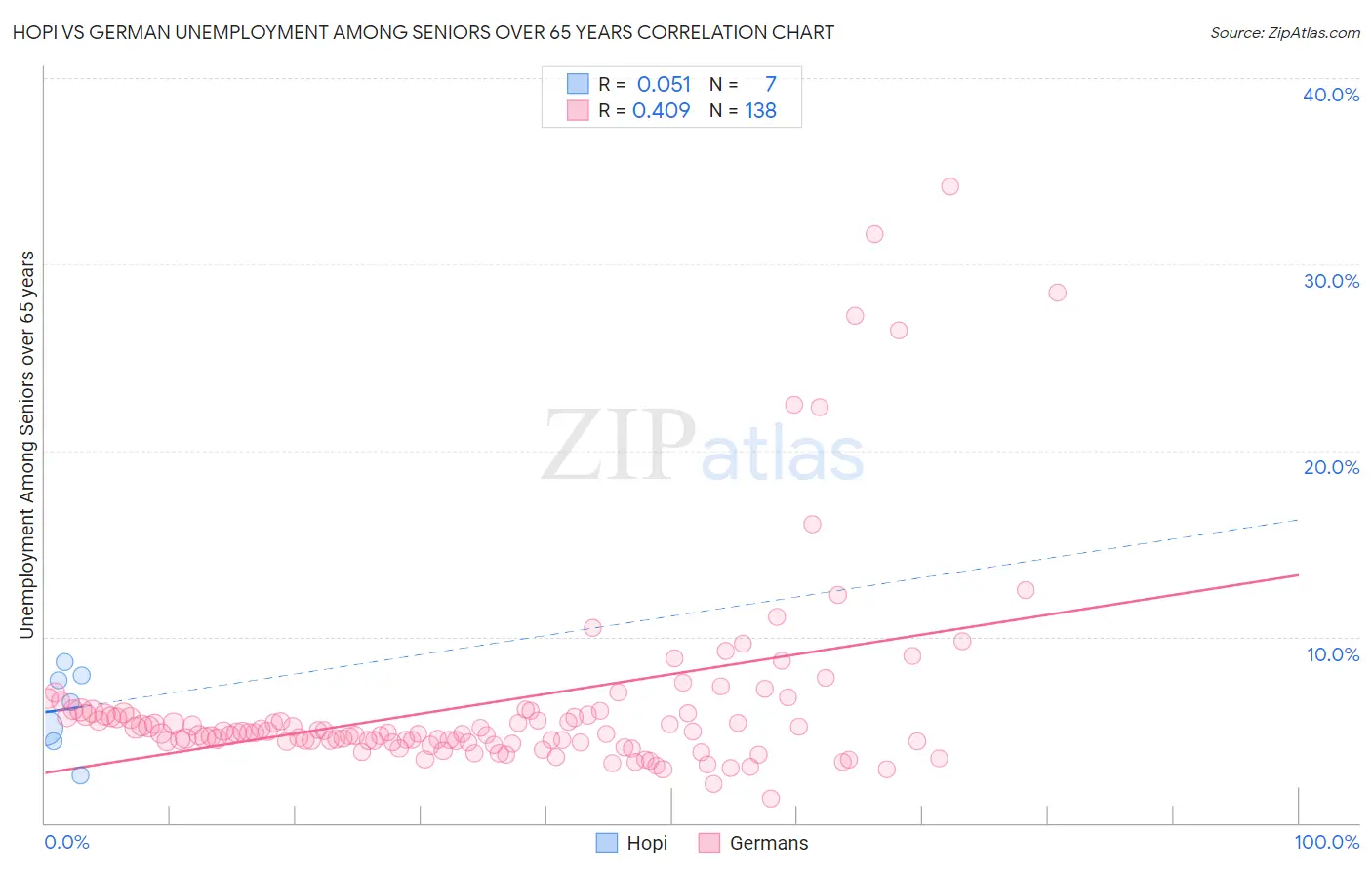 Hopi vs German Unemployment Among Seniors over 65 years
