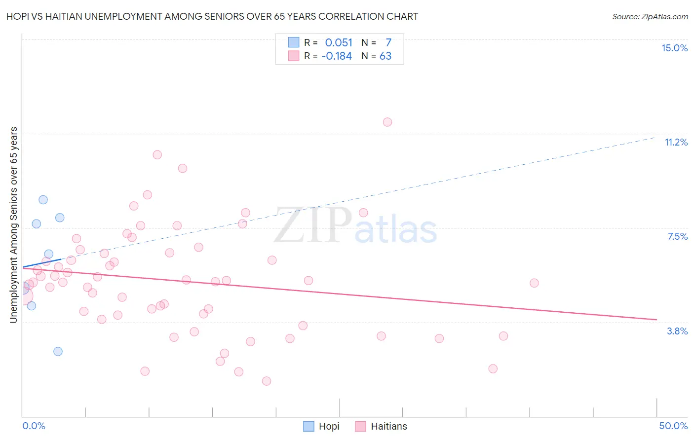 Hopi vs Haitian Unemployment Among Seniors over 65 years