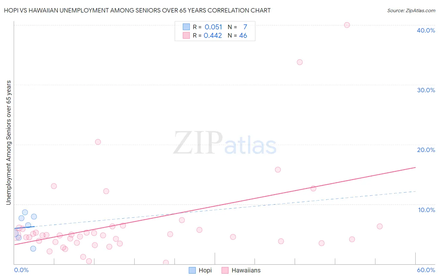 Hopi vs Hawaiian Unemployment Among Seniors over 65 years