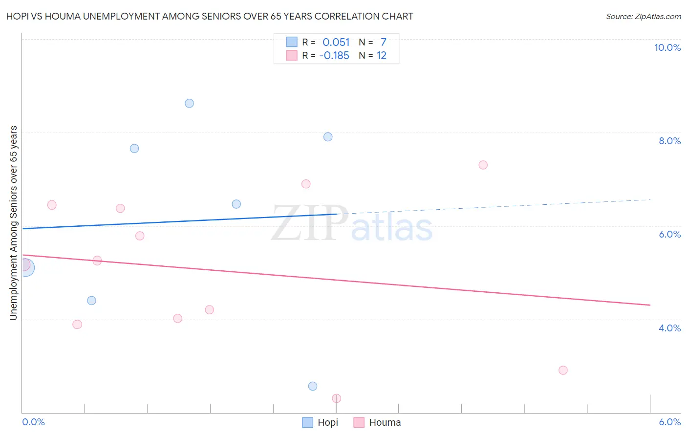 Hopi vs Houma Unemployment Among Seniors over 65 years