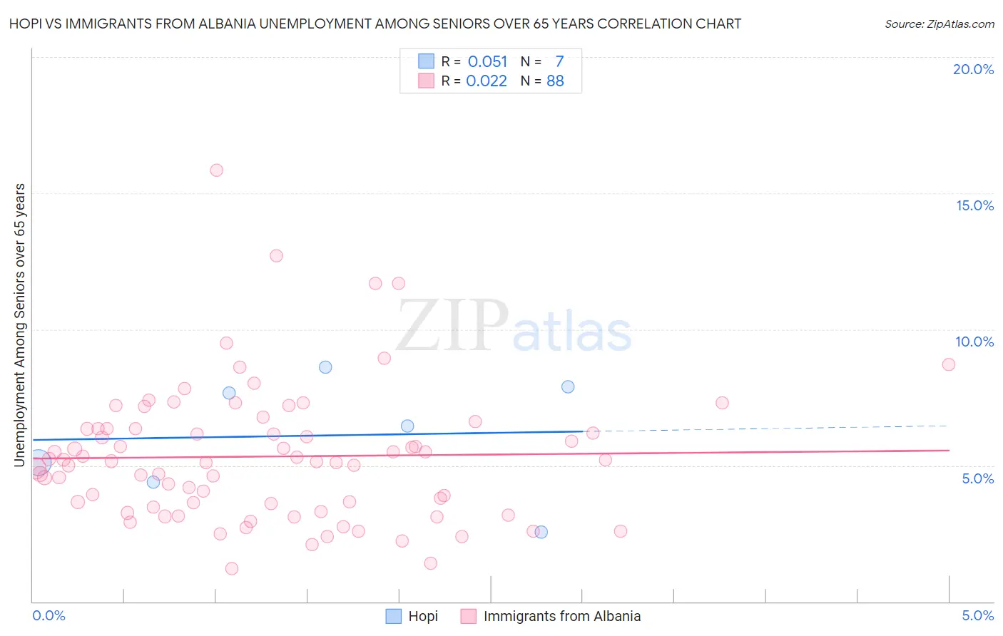 Hopi vs Immigrants from Albania Unemployment Among Seniors over 65 years