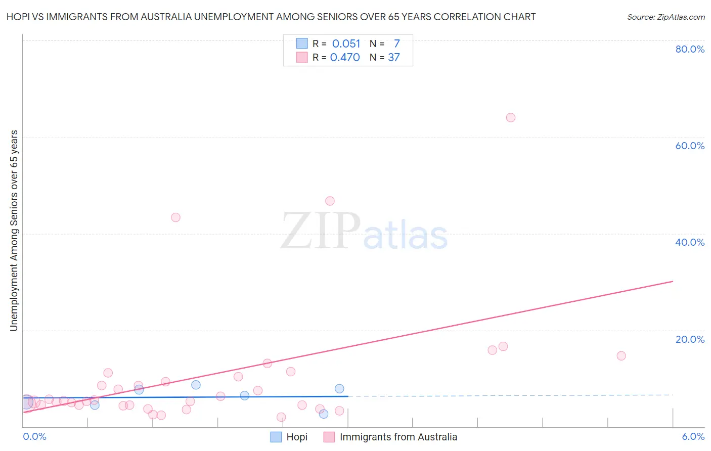 Hopi vs Immigrants from Australia Unemployment Among Seniors over 65 years