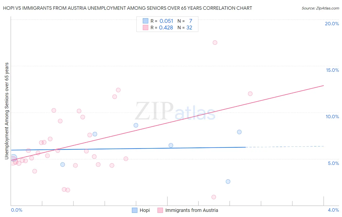Hopi vs Immigrants from Austria Unemployment Among Seniors over 65 years