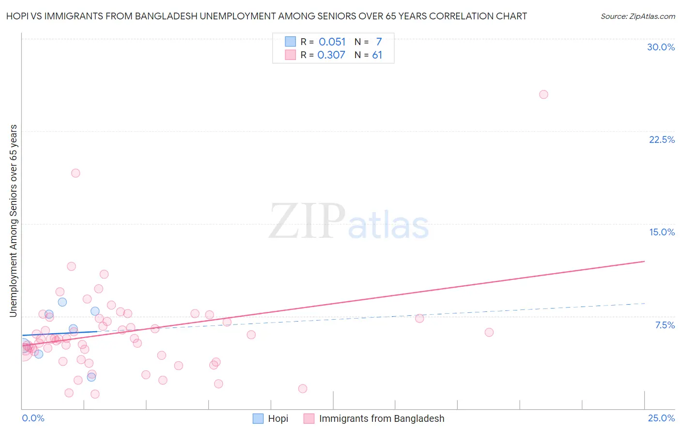 Hopi vs Immigrants from Bangladesh Unemployment Among Seniors over 65 years
