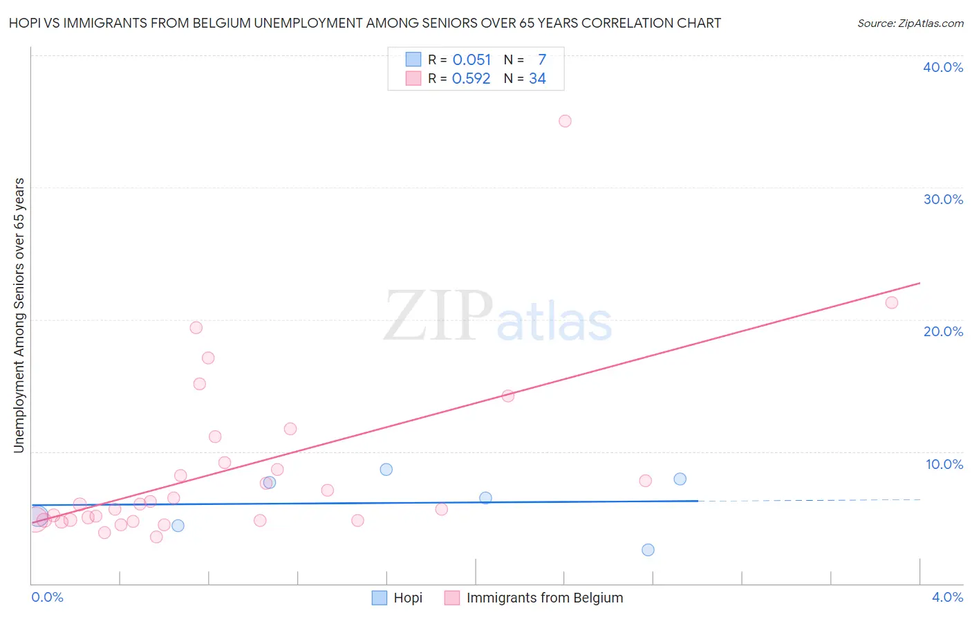 Hopi vs Immigrants from Belgium Unemployment Among Seniors over 65 years