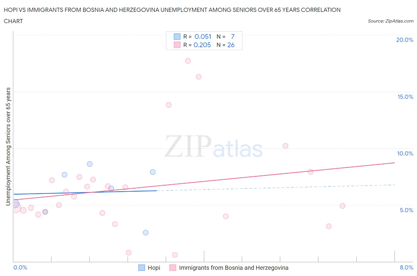 Hopi vs Immigrants from Bosnia and Herzegovina Unemployment Among Seniors over 65 years
