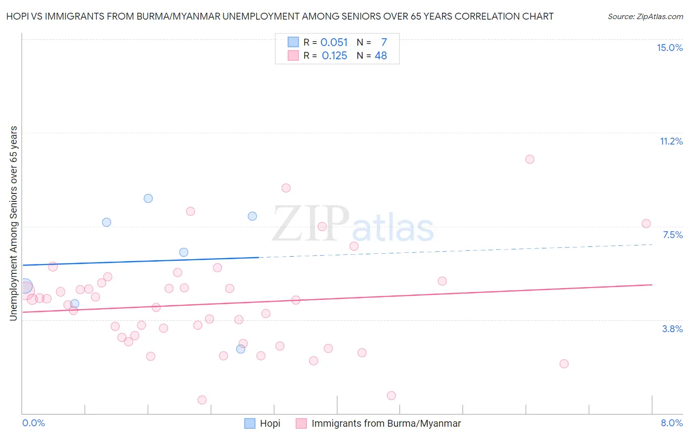 Hopi vs Immigrants from Burma/Myanmar Unemployment Among Seniors over 65 years