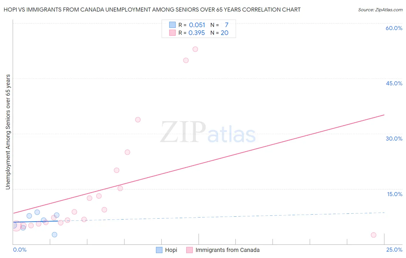 Hopi vs Immigrants from Canada Unemployment Among Seniors over 65 years