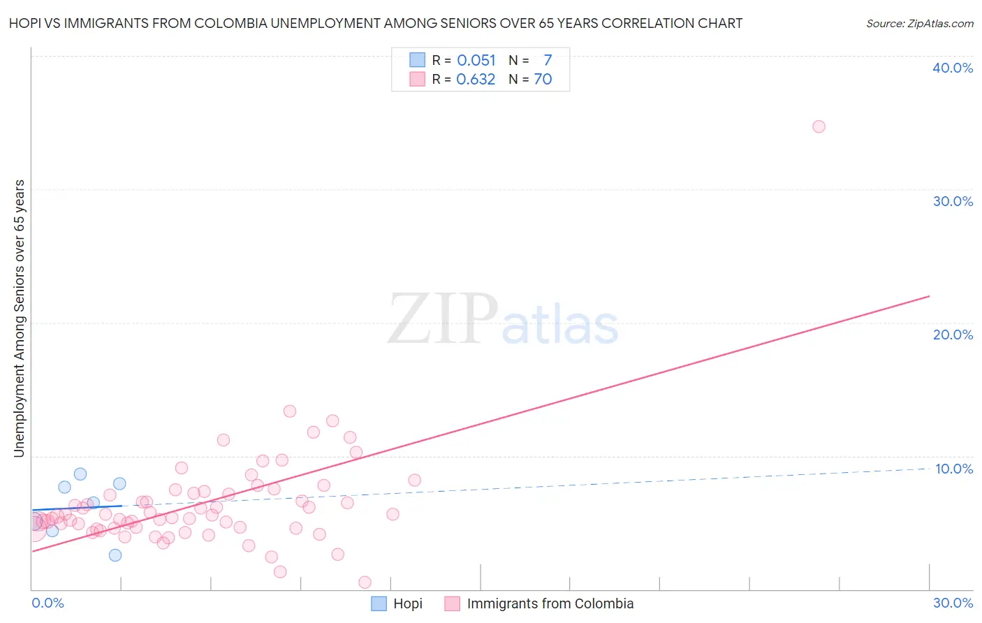 Hopi vs Immigrants from Colombia Unemployment Among Seniors over 65 years