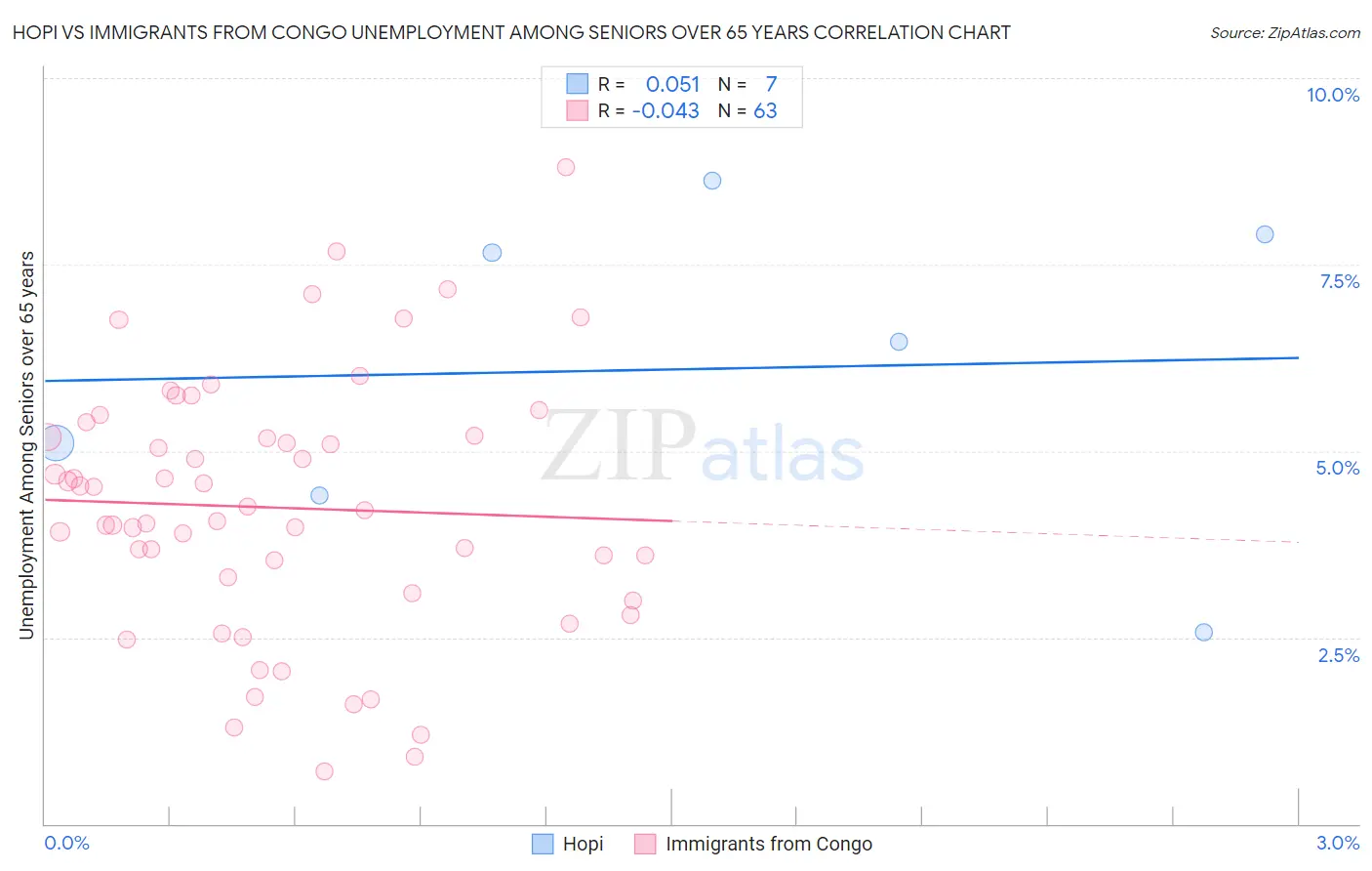 Hopi vs Immigrants from Congo Unemployment Among Seniors over 65 years