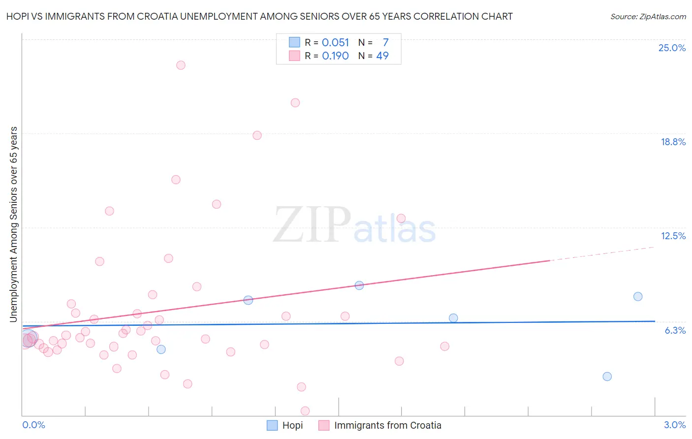 Hopi vs Immigrants from Croatia Unemployment Among Seniors over 65 years