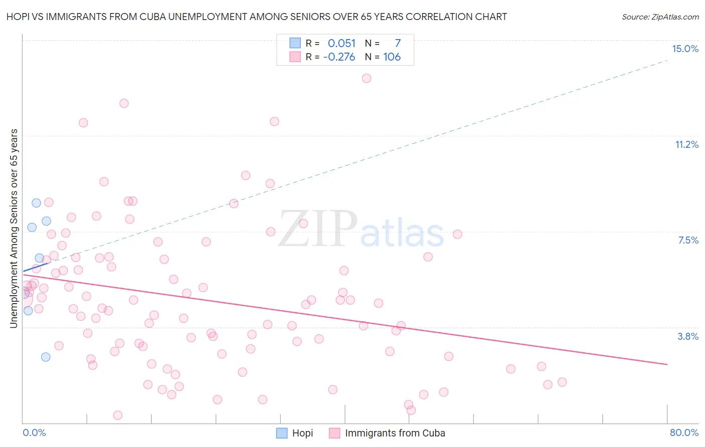 Hopi vs Immigrants from Cuba Unemployment Among Seniors over 65 years