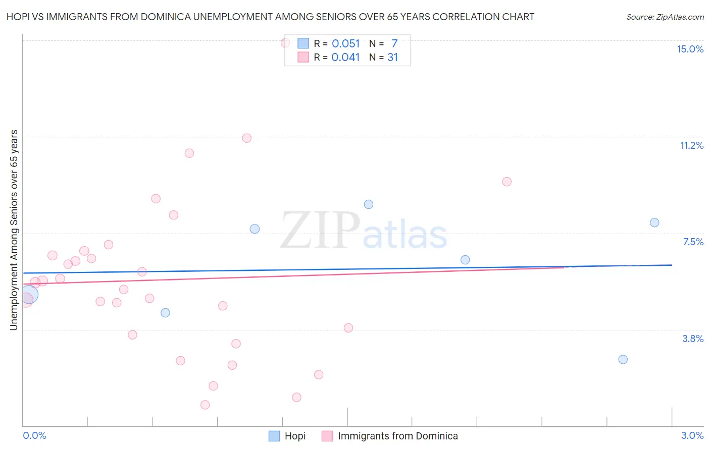 Hopi vs Immigrants from Dominica Unemployment Among Seniors over 65 years