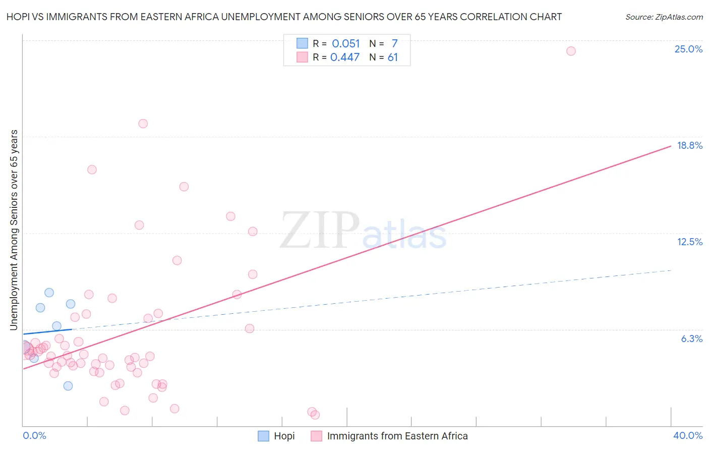 Hopi vs Immigrants from Eastern Africa Unemployment Among Seniors over 65 years