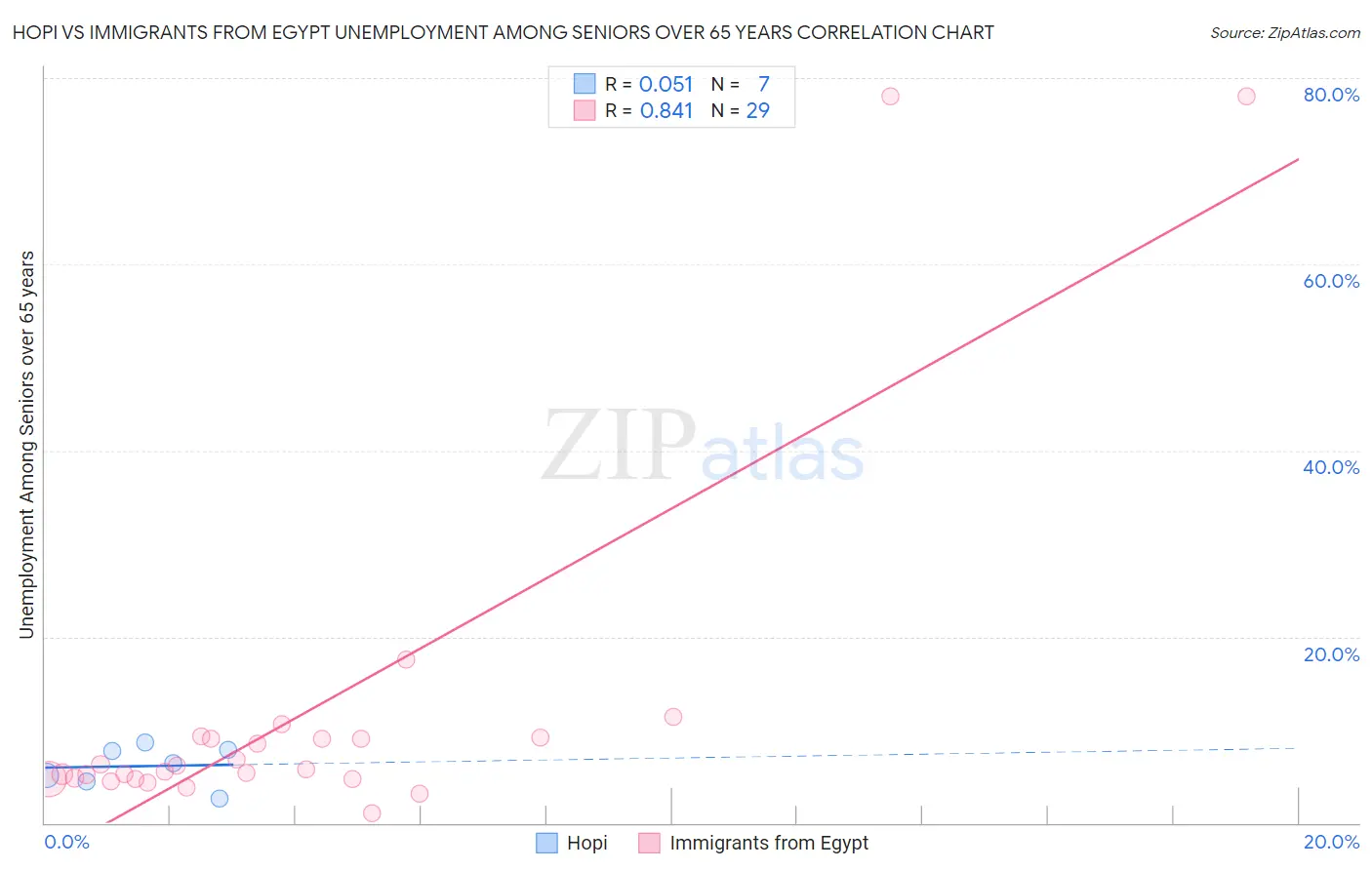 Hopi vs Immigrants from Egypt Unemployment Among Seniors over 65 years