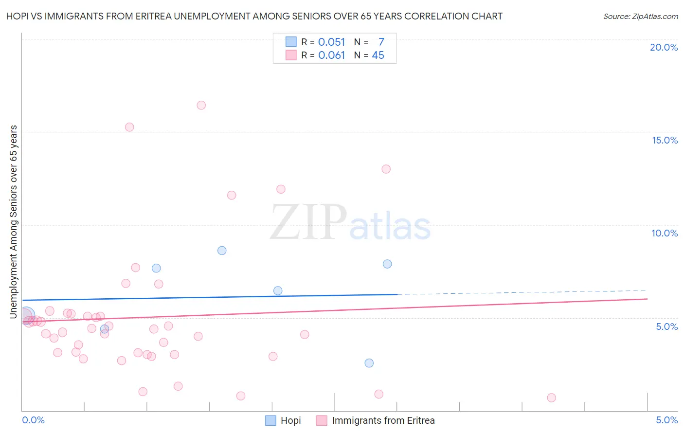 Hopi vs Immigrants from Eritrea Unemployment Among Seniors over 65 years