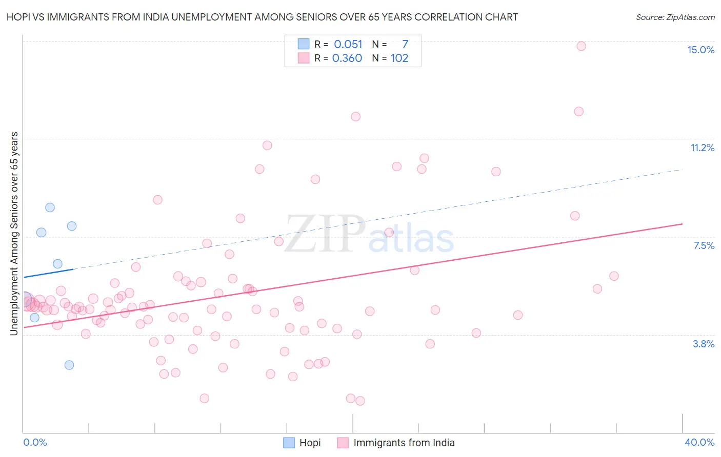 Hopi vs Immigrants from India Unemployment Among Seniors over 65 years