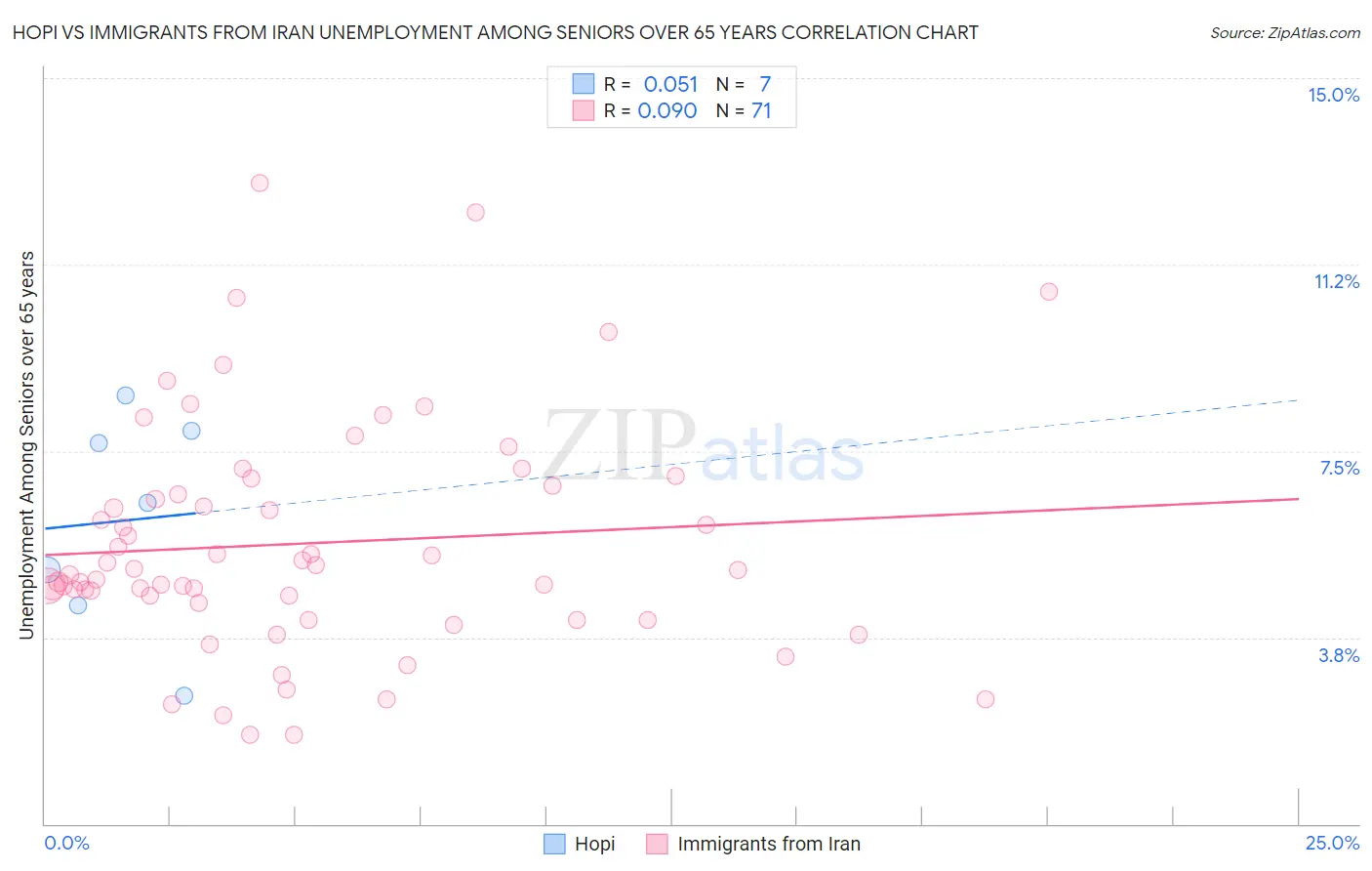 Hopi vs Immigrants from Iran Unemployment Among Seniors over 65 years