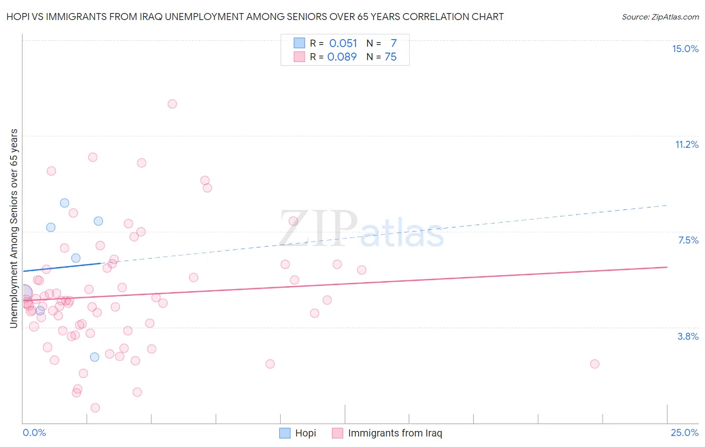 Hopi vs Immigrants from Iraq Unemployment Among Seniors over 65 years