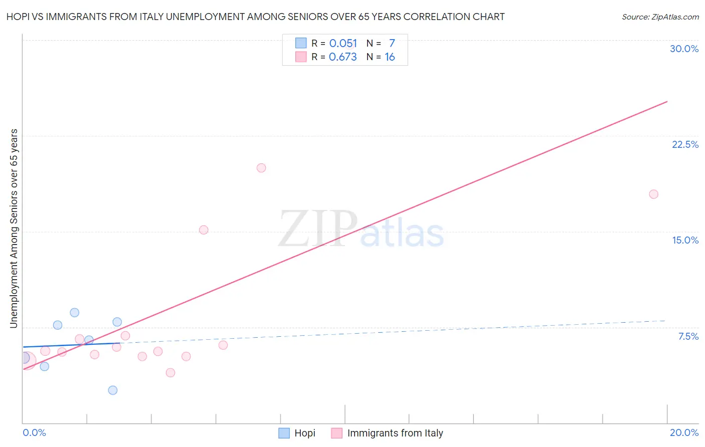 Hopi vs Immigrants from Italy Unemployment Among Seniors over 65 years