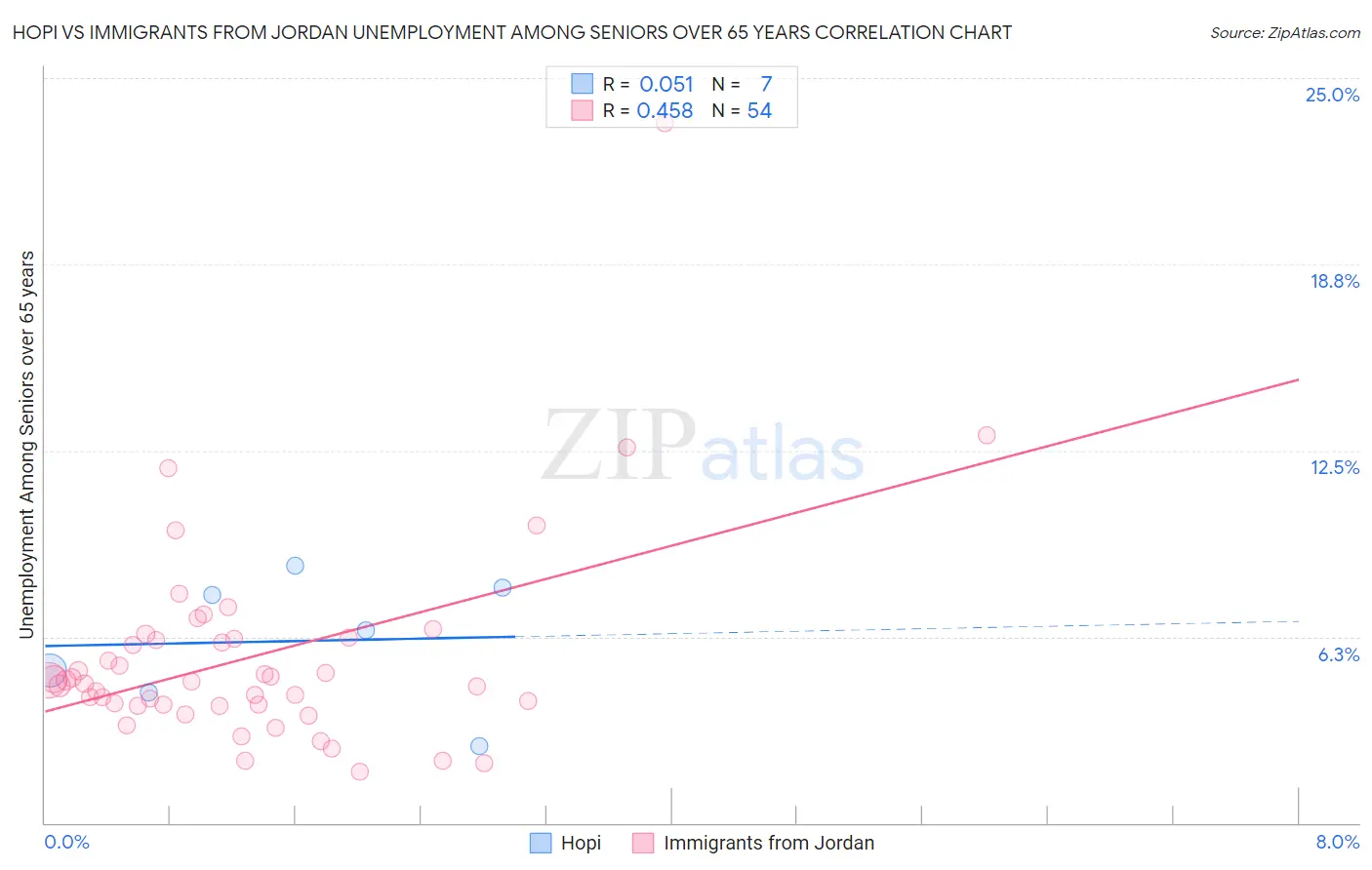 Hopi vs Immigrants from Jordan Unemployment Among Seniors over 65 years