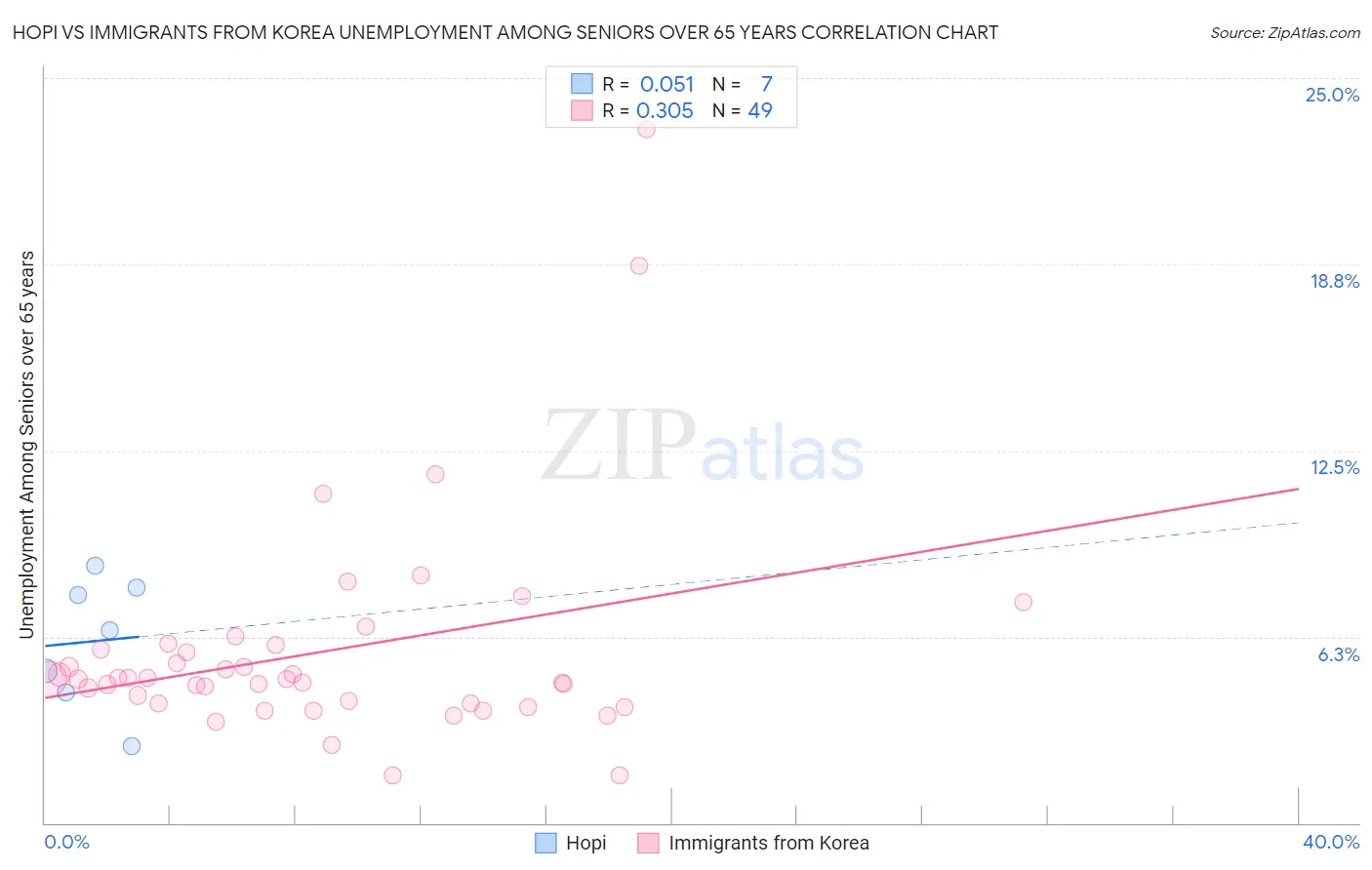 Hopi vs Immigrants from Korea Unemployment Among Seniors over 65 years