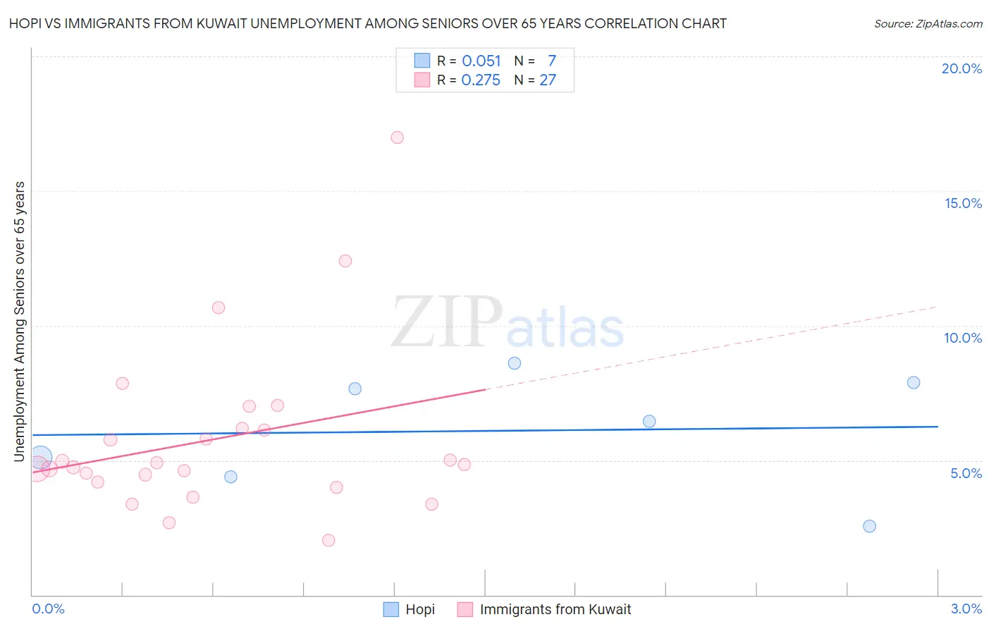 Hopi vs Immigrants from Kuwait Unemployment Among Seniors over 65 years