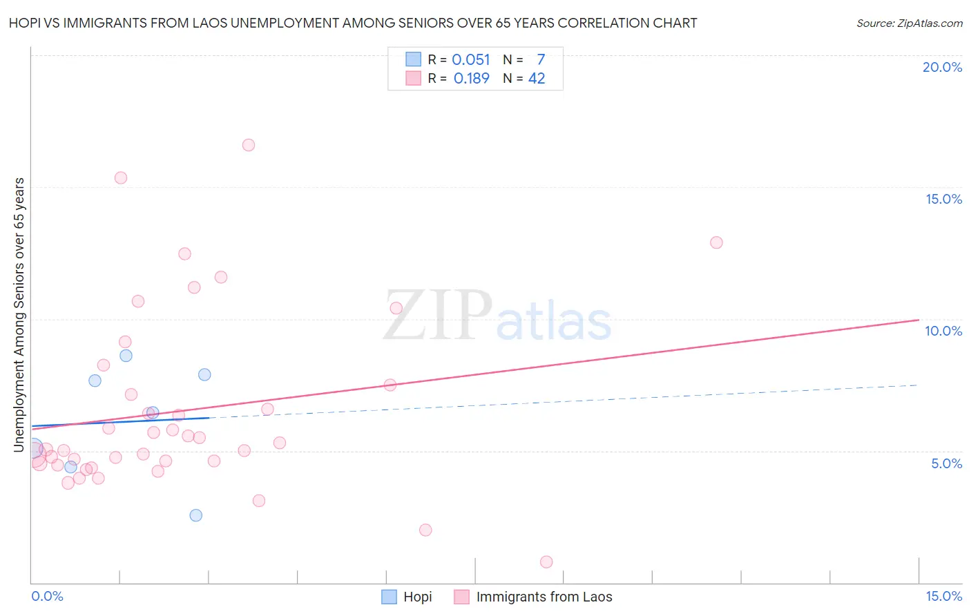 Hopi vs Immigrants from Laos Unemployment Among Seniors over 65 years