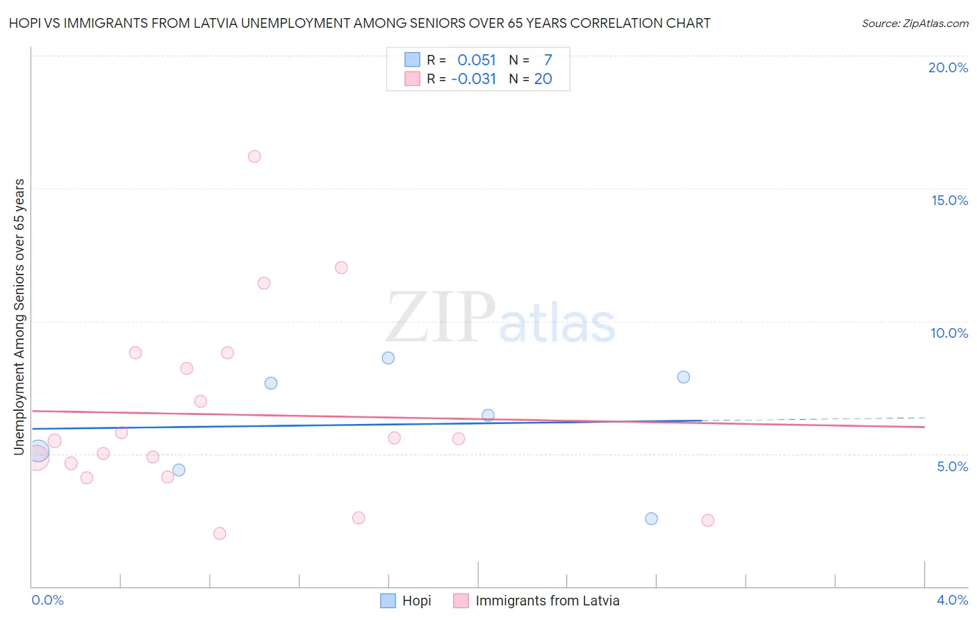 Hopi vs Immigrants from Latvia Unemployment Among Seniors over 65 years
