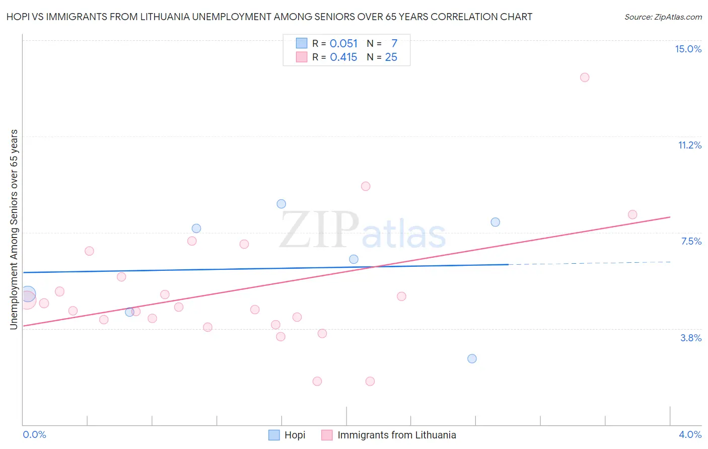 Hopi vs Immigrants from Lithuania Unemployment Among Seniors over 65 years