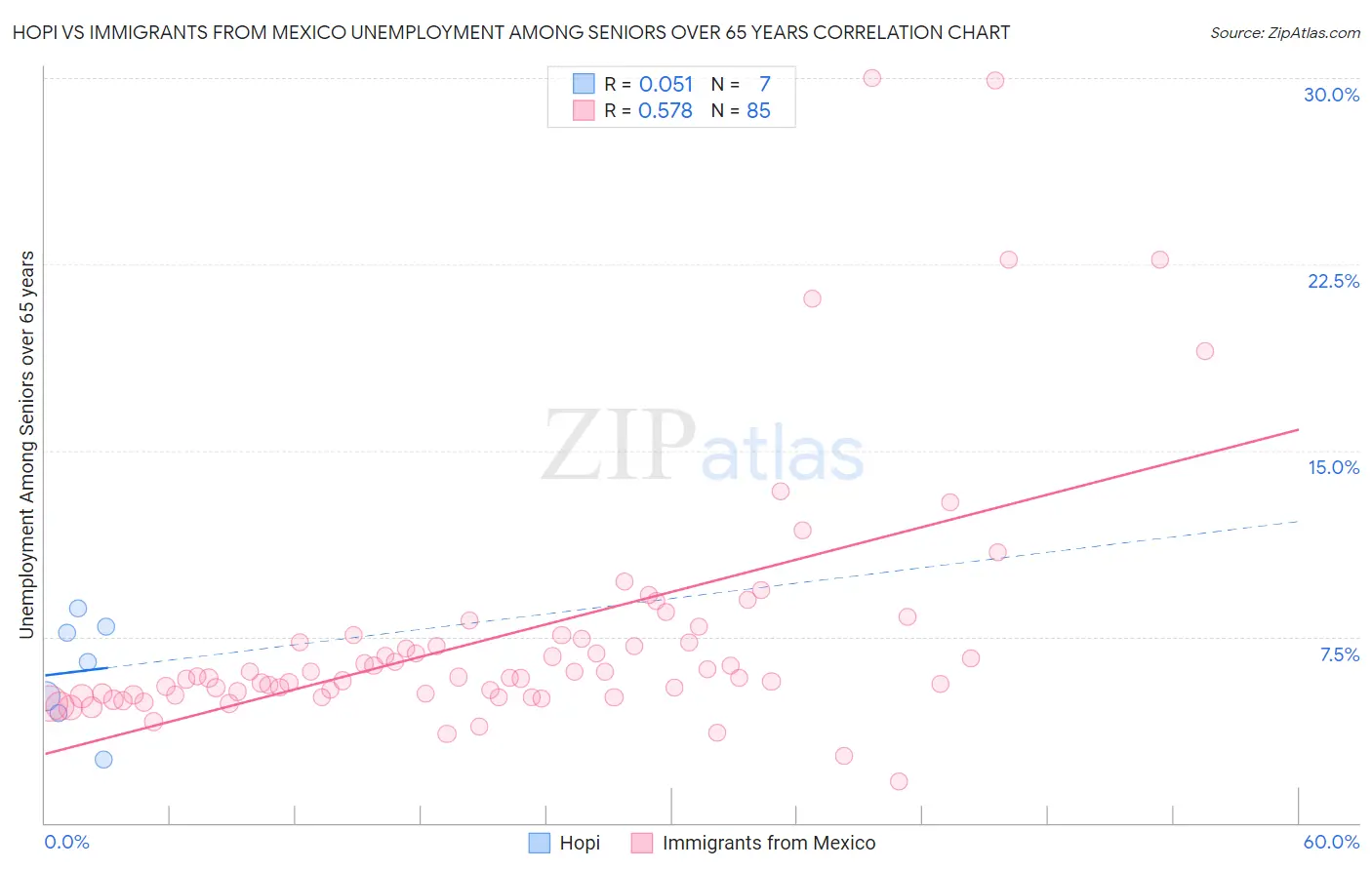 Hopi vs Immigrants from Mexico Unemployment Among Seniors over 65 years