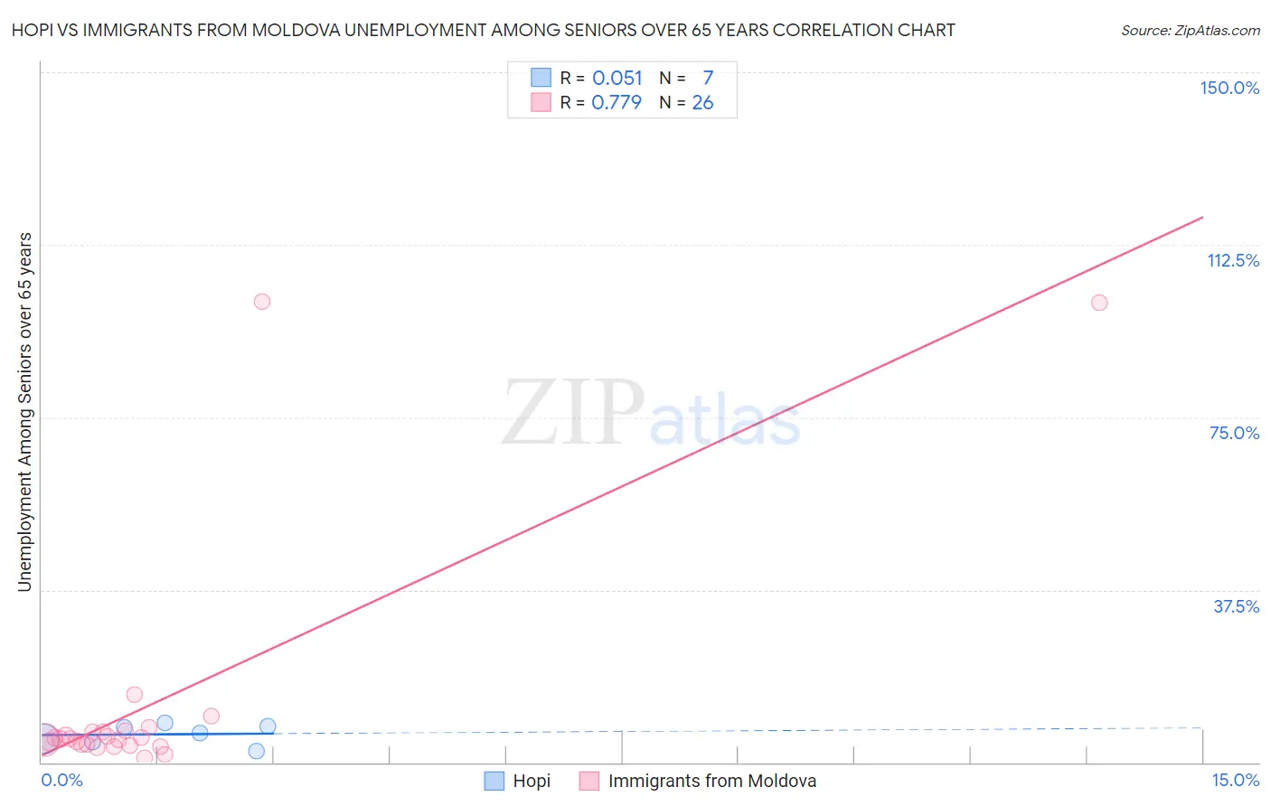 Hopi vs Immigrants from Moldova Unemployment Among Seniors over 65 years