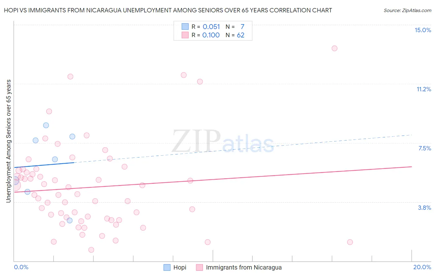 Hopi vs Immigrants from Nicaragua Unemployment Among Seniors over 65 years