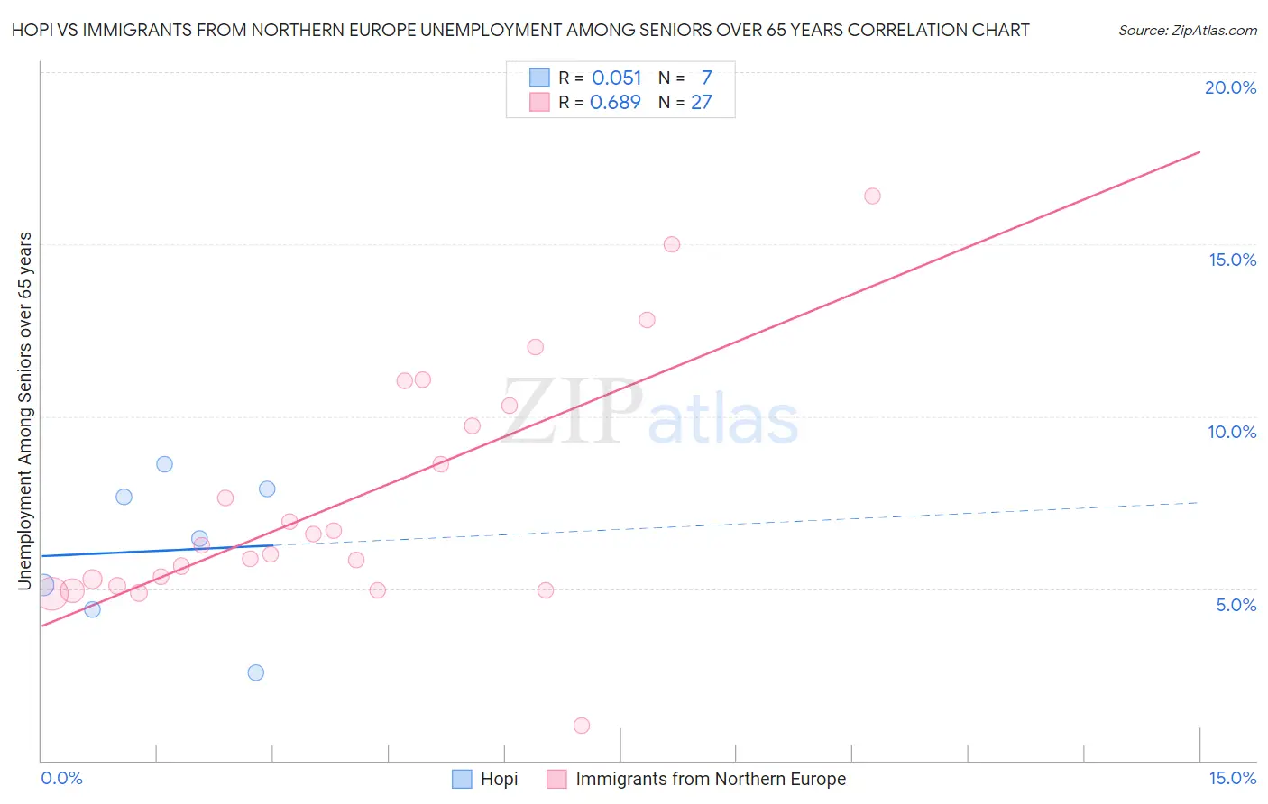 Hopi vs Immigrants from Northern Europe Unemployment Among Seniors over 65 years