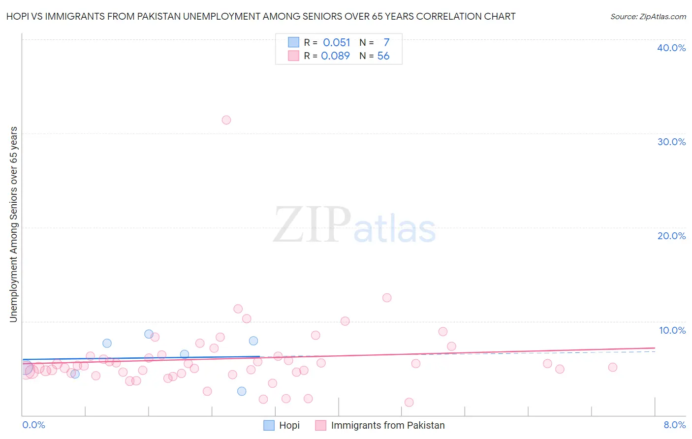 Hopi vs Immigrants from Pakistan Unemployment Among Seniors over 65 years