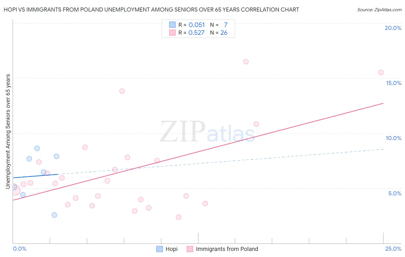 Hopi vs Immigrants from Poland Unemployment Among Seniors over 65 years