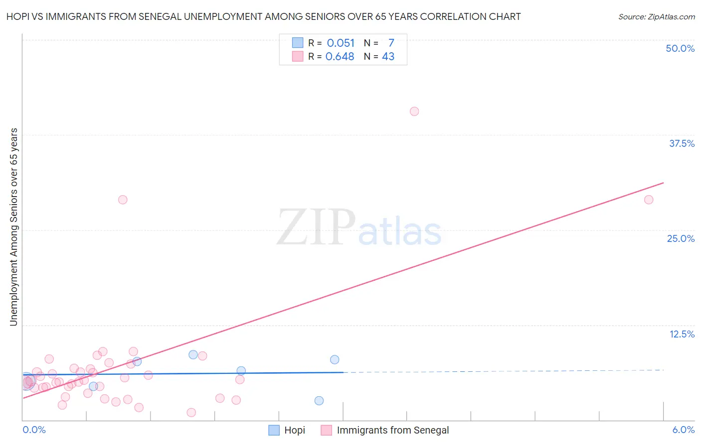 Hopi vs Immigrants from Senegal Unemployment Among Seniors over 65 years