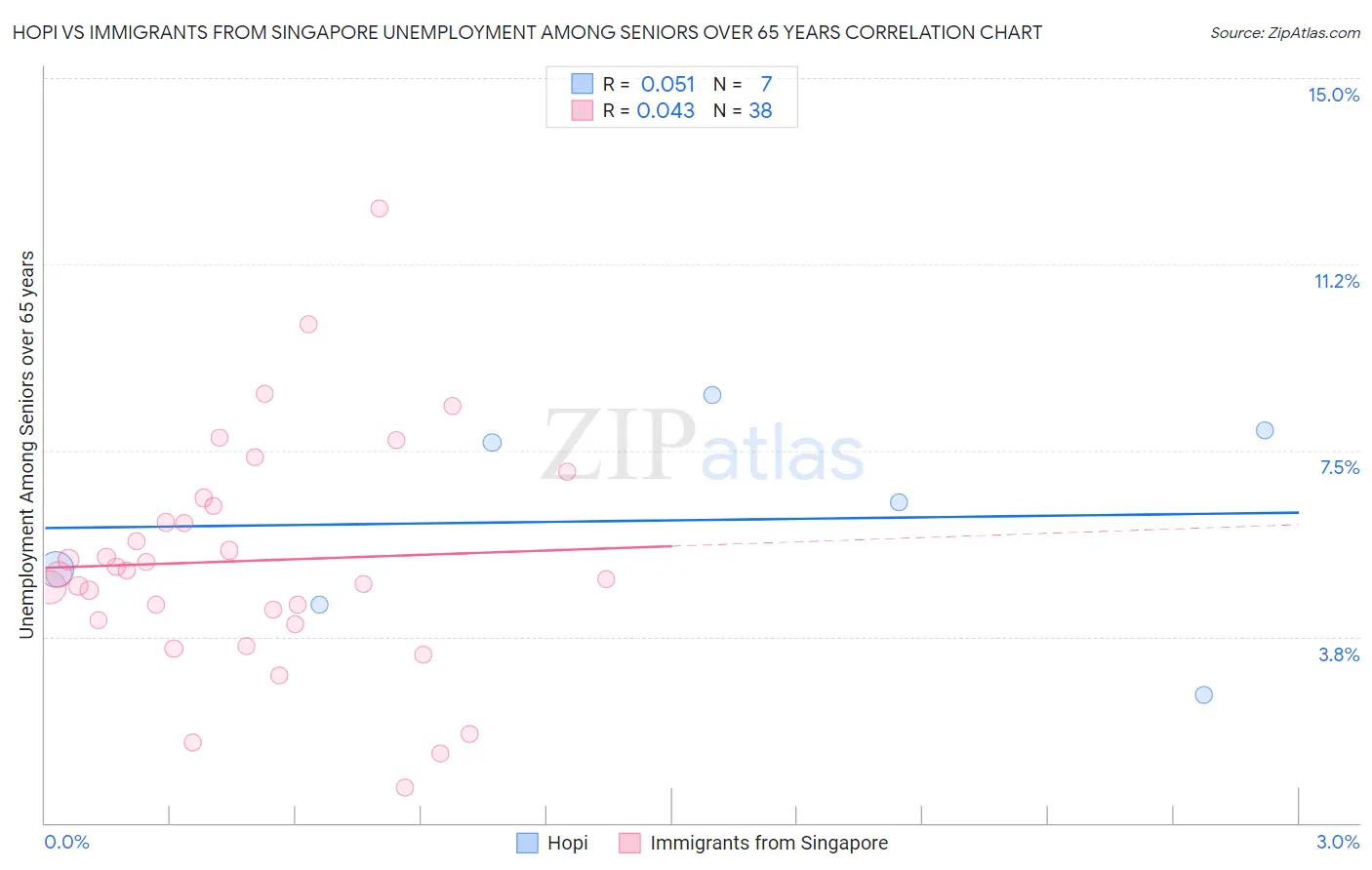 Hopi vs Immigrants from Singapore Unemployment Among Seniors over 65 years