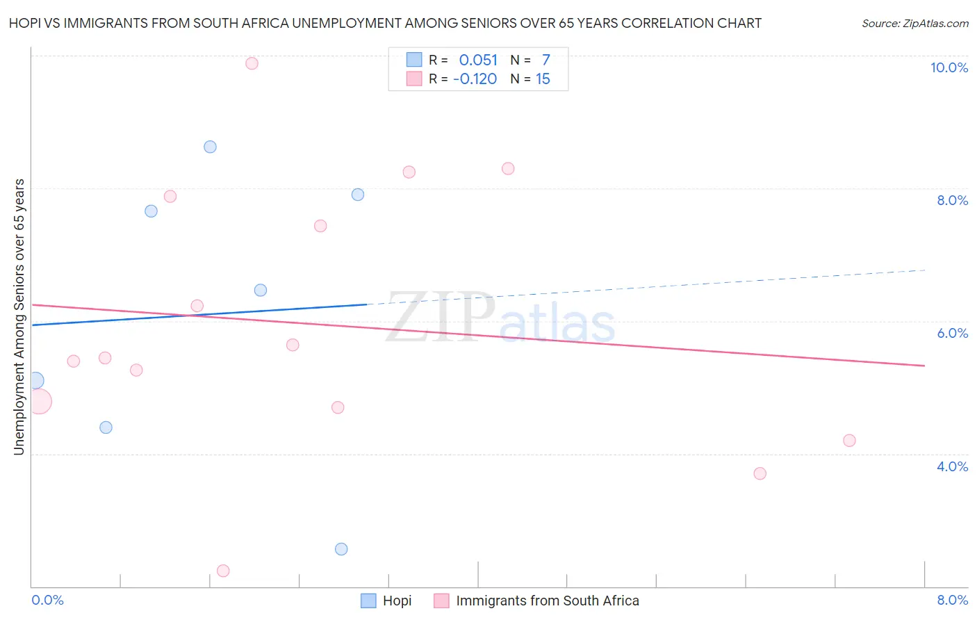 Hopi vs Immigrants from South Africa Unemployment Among Seniors over 65 years