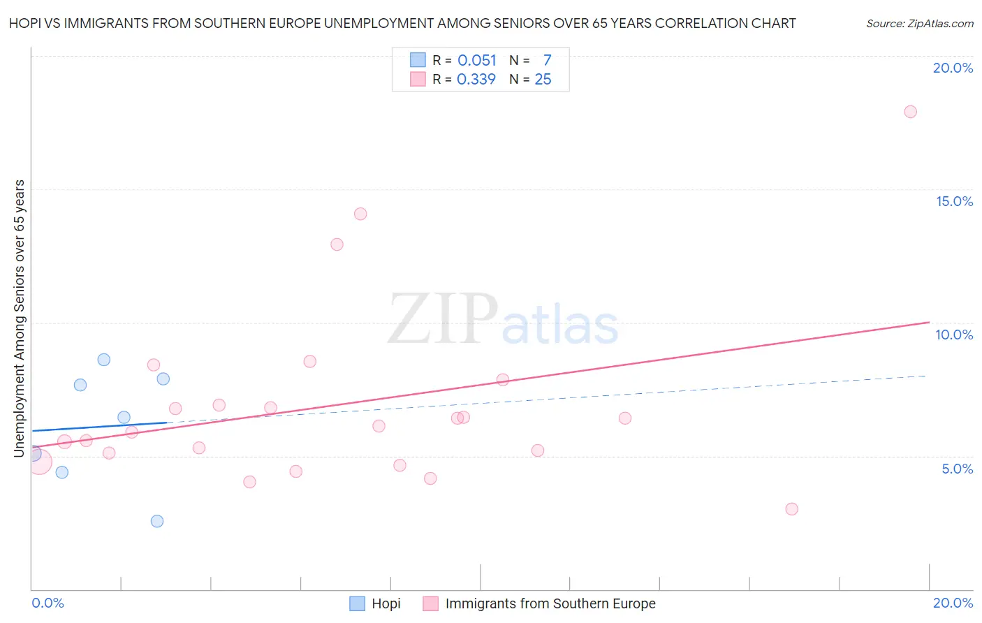 Hopi vs Immigrants from Southern Europe Unemployment Among Seniors over 65 years