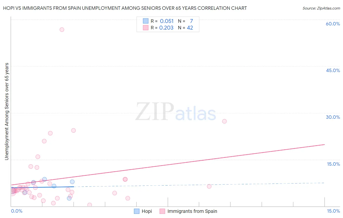 Hopi vs Immigrants from Spain Unemployment Among Seniors over 65 years