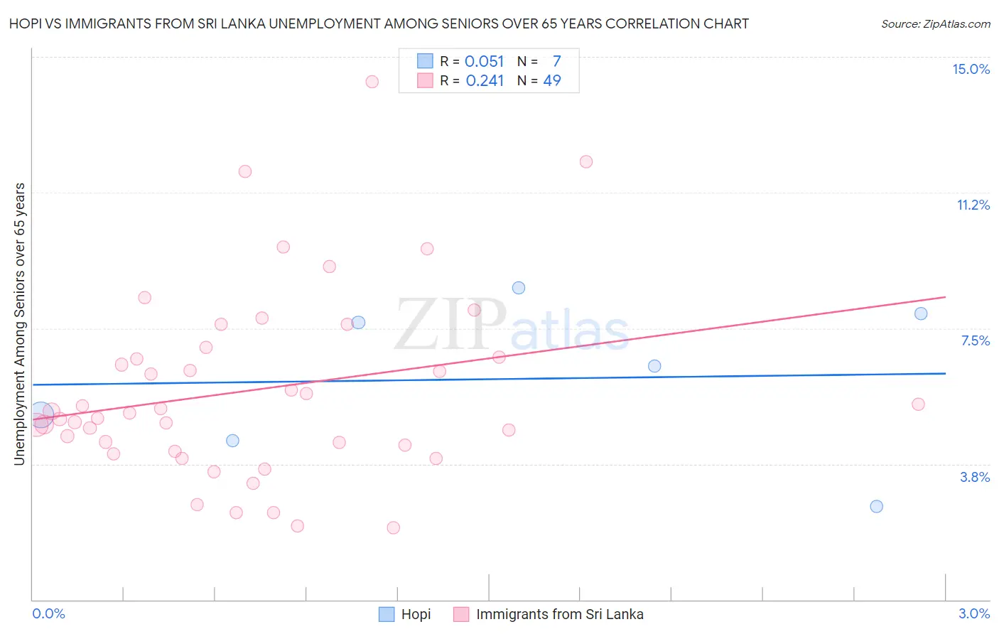 Hopi vs Immigrants from Sri Lanka Unemployment Among Seniors over 65 years